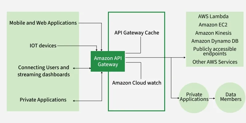 Detailed Amazon API Gateway Architecture Diagram