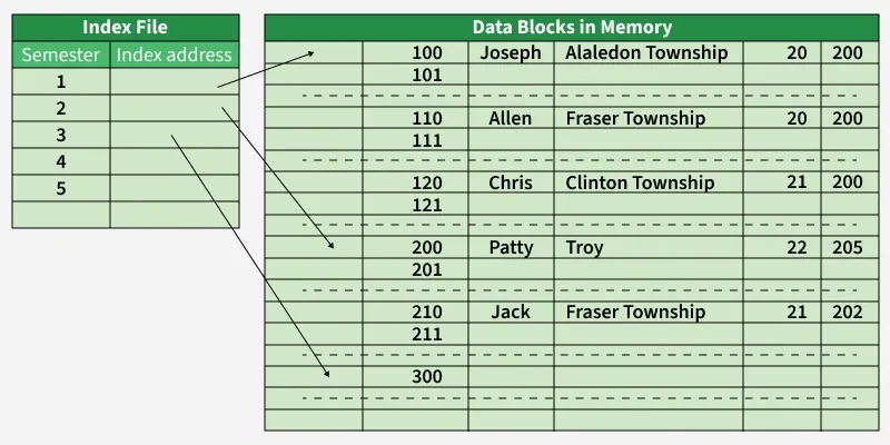 Indexing in Databases - GeeksforGeeks