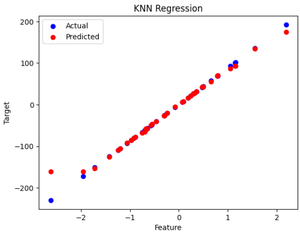 K-Nearest Neighbors (KNN) Regression with Scikit-Learn - GeeksforGeeks