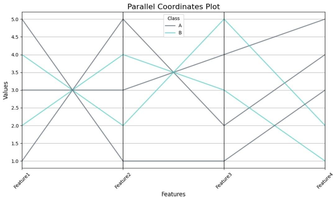 Techniques for Visualizing High Dimensional Data - GeeksforGeeks