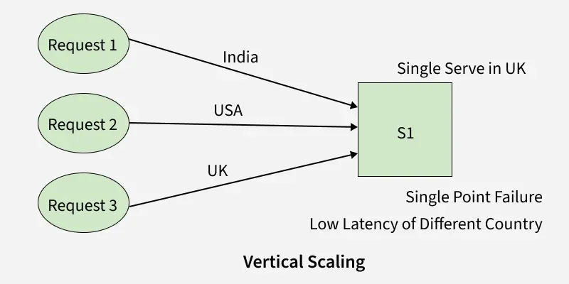 Introduction to Scaling - GeeksforGeeks