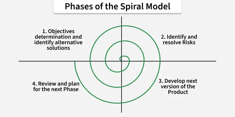Spiraalmudeli joonis