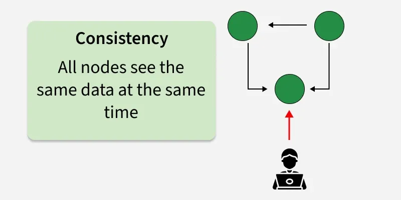 CAP Theorem in System Design - GeeksforGeeks