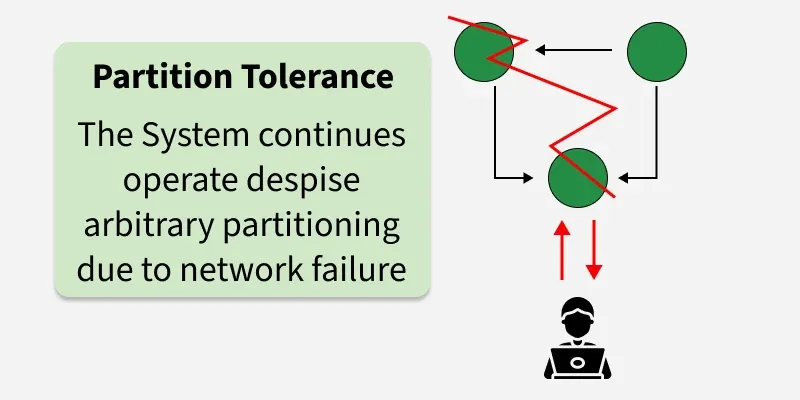 CAP Theorem in System Design - GeeksforGeeks