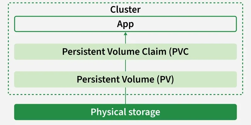 cluster