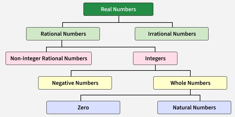 Real Numbers - GeeksforGeeks
