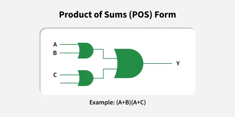 product_of_sums_pos_form