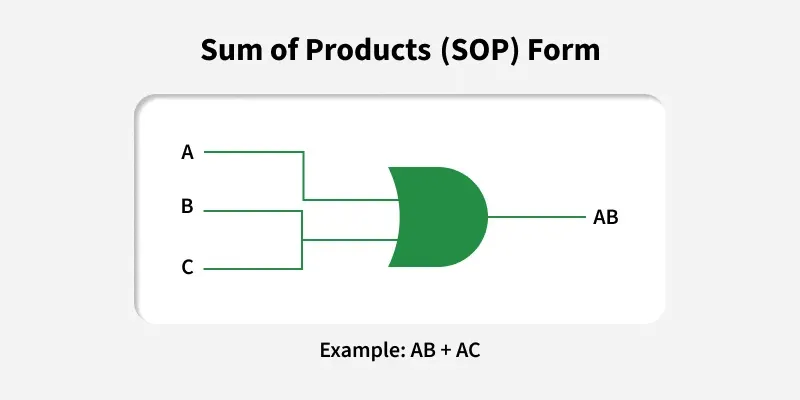 sum_of_products_sop_form