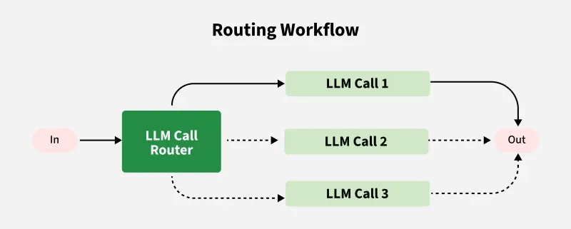 routing_workflow