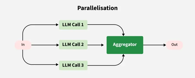 parallelisation
