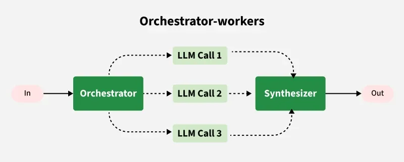 orchestrator_workers