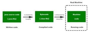 what is java byte code. it happen almost every time... Byte Code in Java - GeeksforGeeks