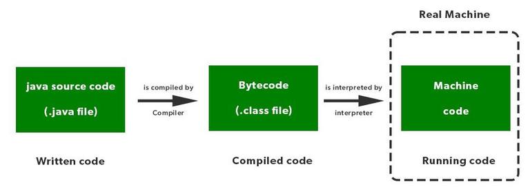 Byte Code in Java - GeeksforGeeks