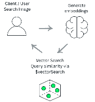 Vector Mongodb How to Search Images or Text with MongoDB’s Vector Tools - GeeksforGeeks