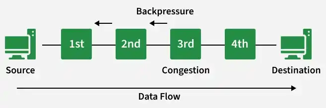 backpressure