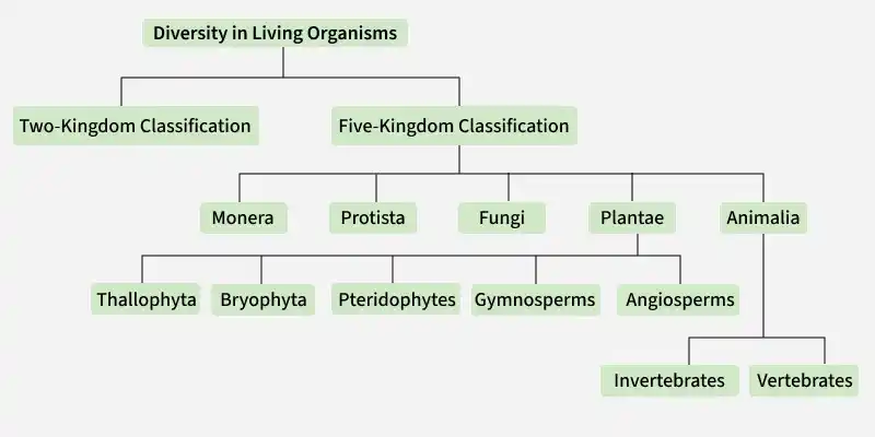 diversity_in_living_organisms