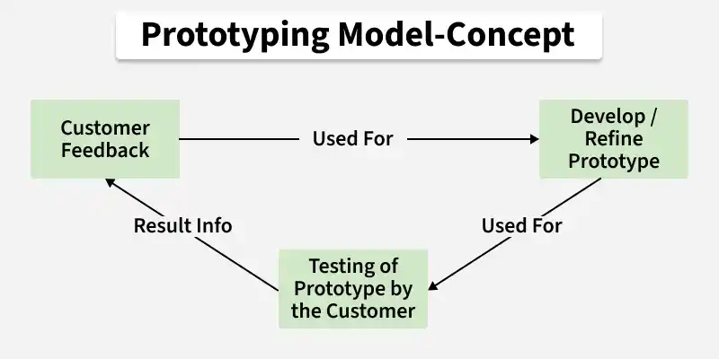 prototyping_model_concept