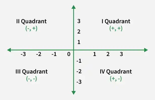 Cartesian Coordinate System Geeksforgeeks