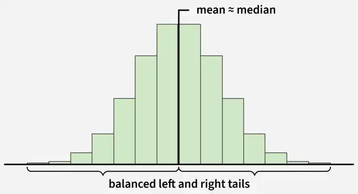 balanced_left_and_right_tails