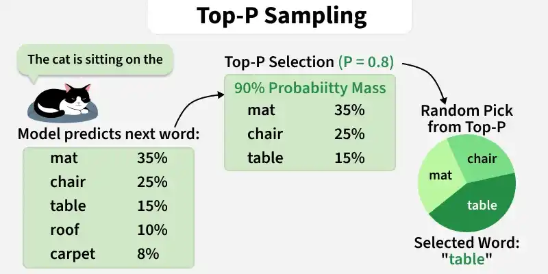 Temperature, Top-K and Top-P Sampling in LLMs - GeeksforGeeks