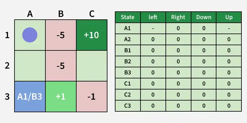 Markov Decision Process (MDP) in Reinforcement Learning - GeeksforGeeks