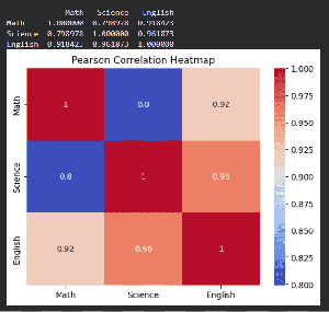 Spearman Correlation By Python Language Exploring Correlation in Python - GeeksforGeeks