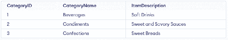 SQL DROP TABLE - GeeksforGeeks