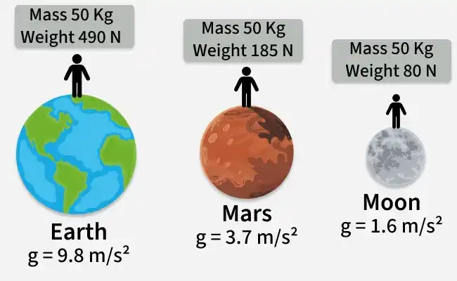 weight
