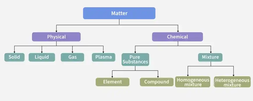 types_of_matter
