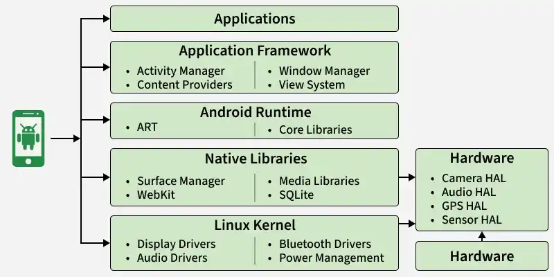 Android System Architecture - GeeksforGeeks