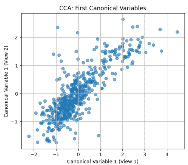 What is Canonical Correlation Analysis? - GeeksforGeeks