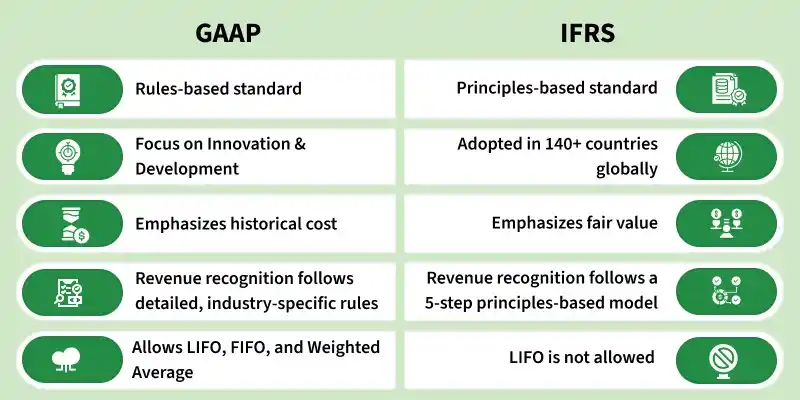 gaap