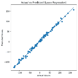 What is Lasso Regression - GeeksforGeeks