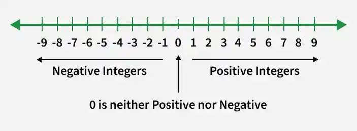Integers