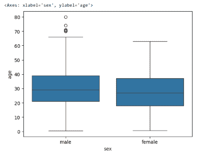 Bivariate Analysis numerical-categorical - GeeksforGeeks