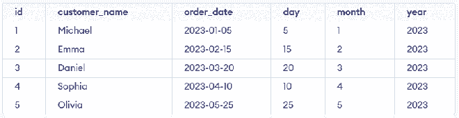 Working with Dates in SQL - GeeksforGeeks