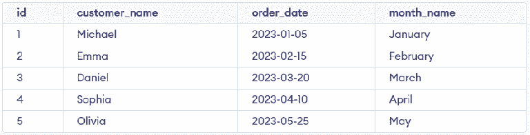 Working with Dates in SQL - GeeksforGeeks