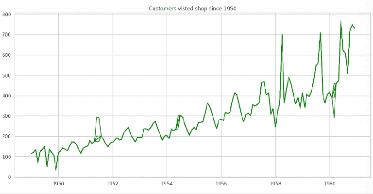 How to deal with missing values in a Timeseries in Python - GeeksforGeeks