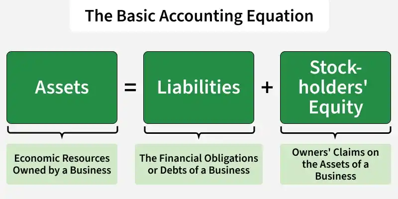 the_basic_accounting_equation