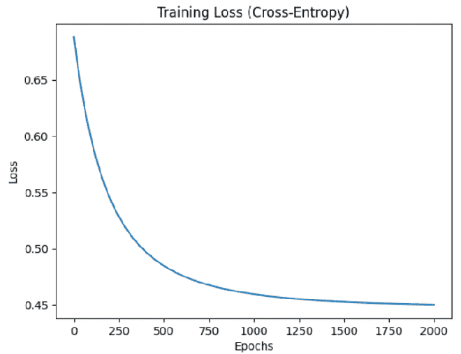 Classification with Perceptron using Loss Function and Gradient Descent ...