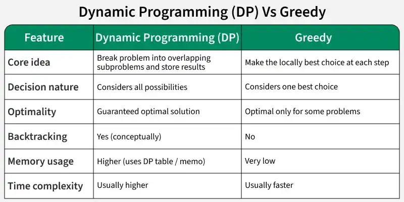 Short Notes on Dynamic Programming - GeeksforGeeks