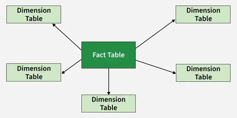 Fact-Dimension Tables (Star Schema) in Power BI - GeeksforGeeks