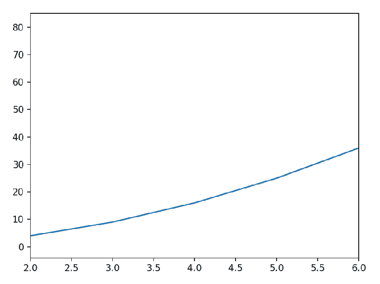 Matplotlib.pyplot.xlim() in Python - GeeksforGeeks