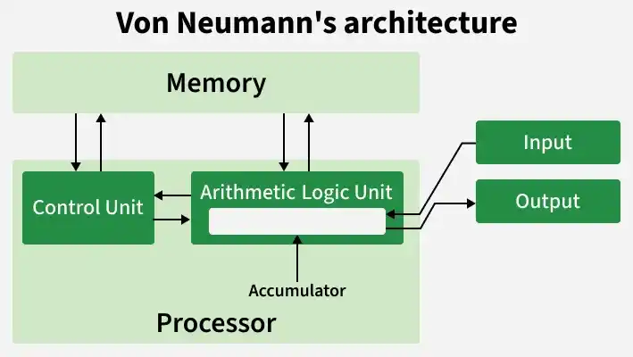 von_neumann_s_architecture