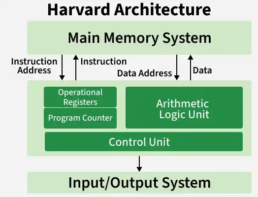 harvard_architecture