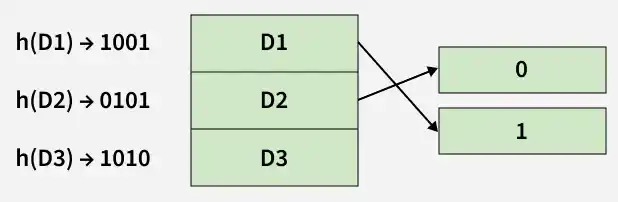 Dynamic-Hashing