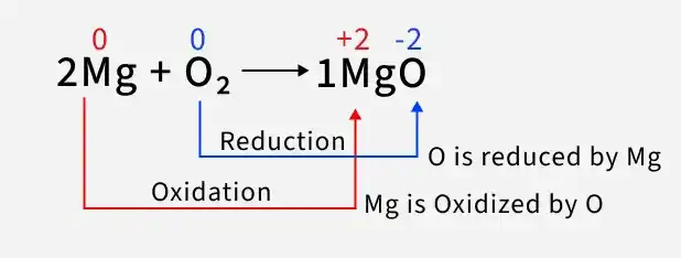 Oxidation and Reduction Reactions - GeeksforGeeks