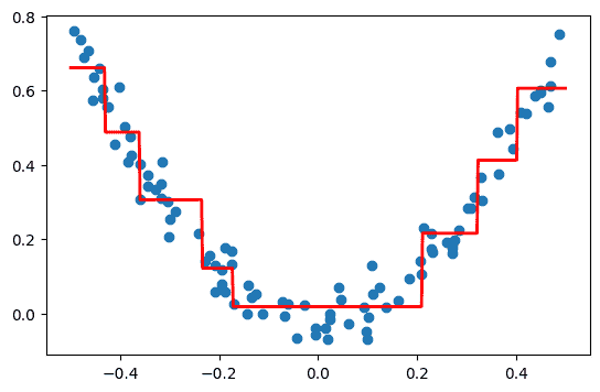 Implementing Gradient Boosting Regression - GeeksforGeeks