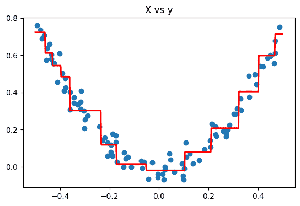 Implementing Gradient Boosting Regression - GeeksforGeeks