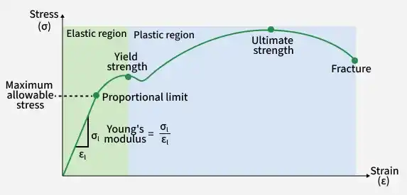 stress_and_strain_curve